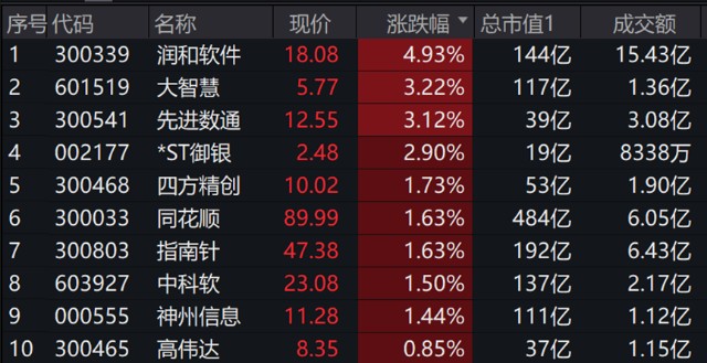 【金融科技etf(159851)成份股6月8日涨幅top10】数字货币概念股早盘大