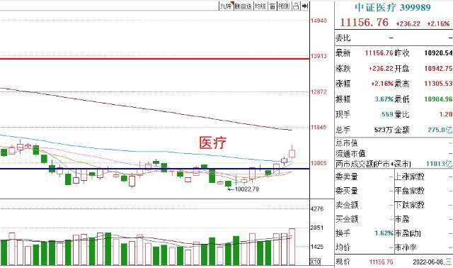 基金收评丨白酒、医疗上涨，可以继续加仓吗？