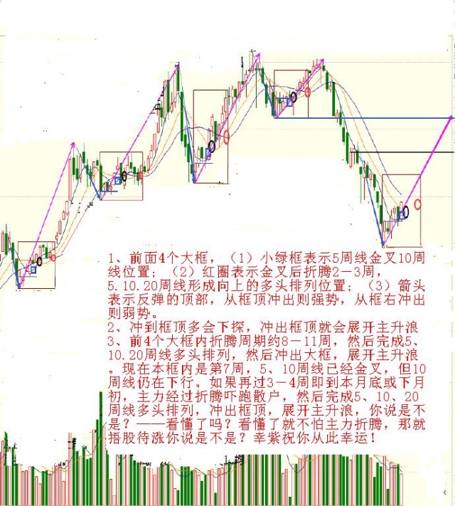 看懂这张周线图你就赢胜主力了_财富号_东方财富网