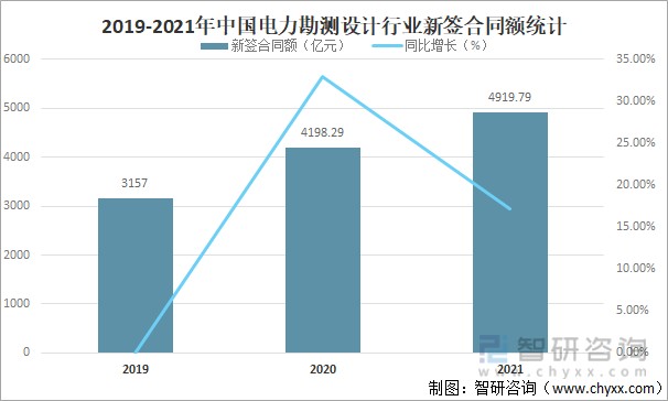 2019-2021年中国电力勘测设计行业新签合同额统计