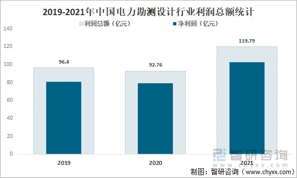 2019-2021年中国电力勘测设计行业利润总额统计