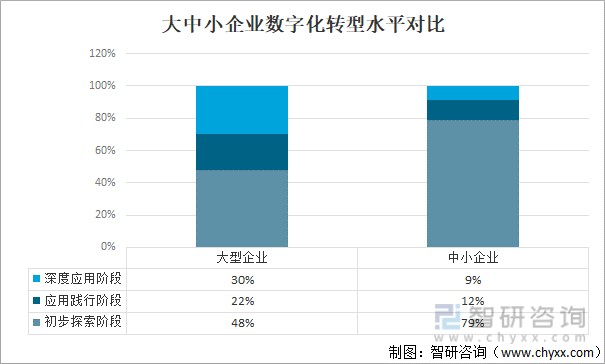 2021年中國中小企業數字化轉型態勢及未來發展前景分析圖