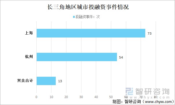 长三角地区城市投融资事件情况