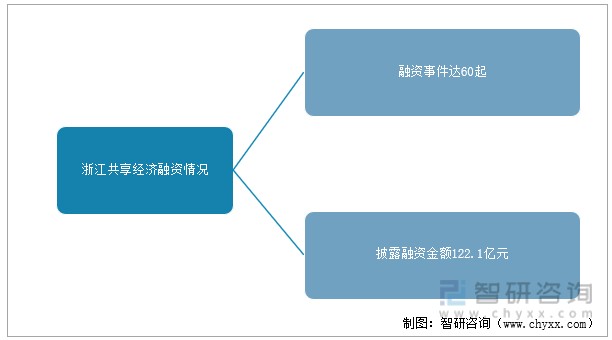 2016-2021年浙江共享经济融资情况