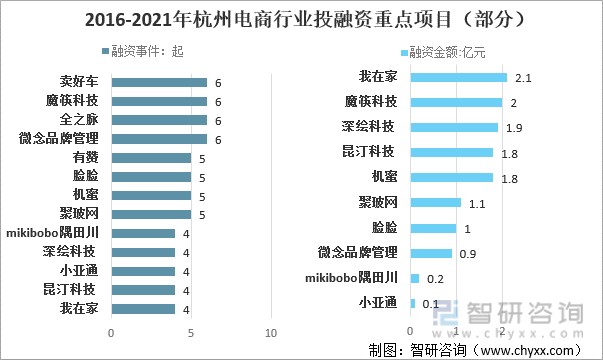 2016-2021年杭州电商行业投融资重点项目（部分）