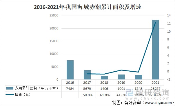 2016-2021年我国海域赤潮累计面积及增速