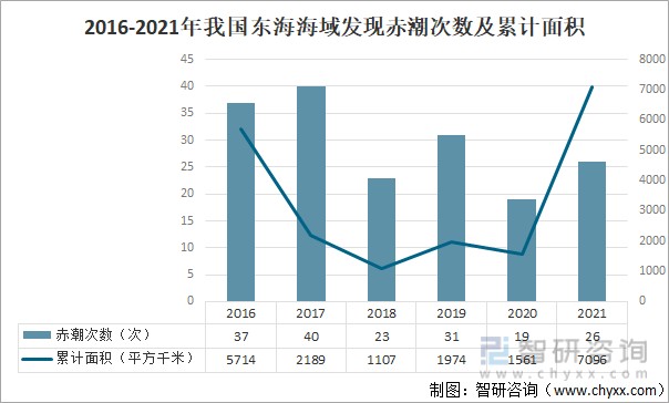 2016-2021年我国东海海域发现赤潮次数及累计面积