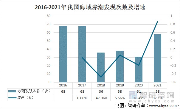 2016-2021年我国海域赤潮发现次数及增速