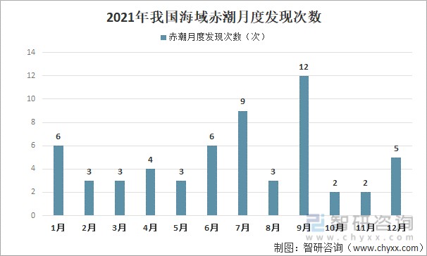 2021年我国海域赤潮月度发现次数