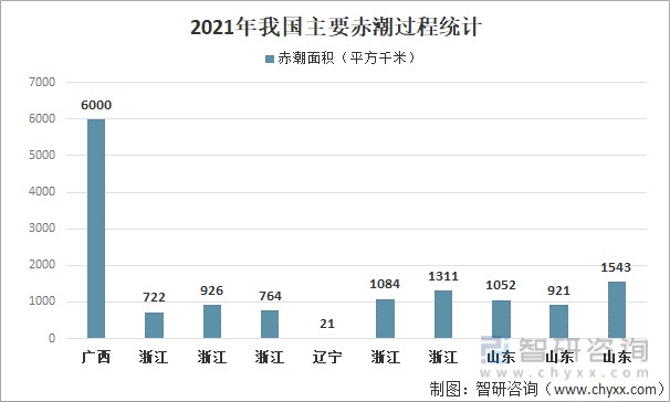 2021年我国主要赤潮过程统计