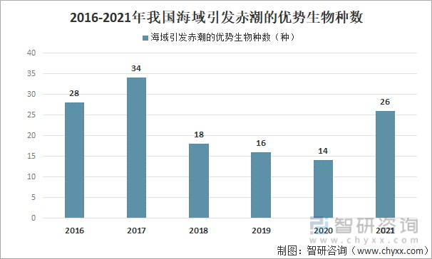 2016-2021年我国海域引发赤潮的优势生物种数