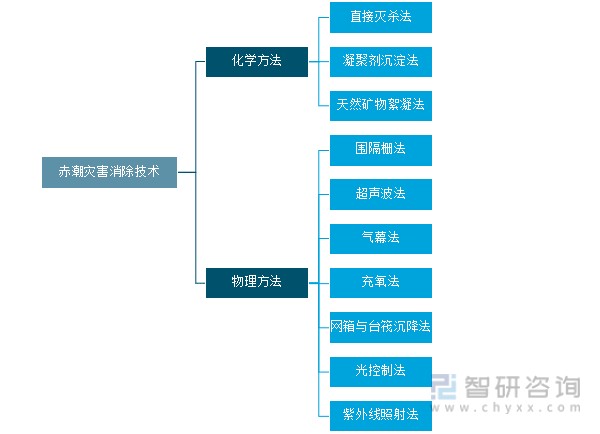 赤潮灾害消除技术