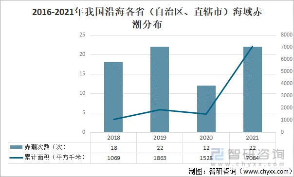 2016-2021年我国沿海各省（自治区、直辖市）海域赤潮分布