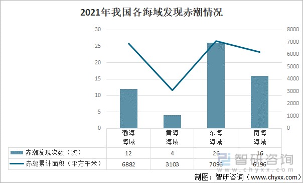 2021年我国各海域发现赤潮情况