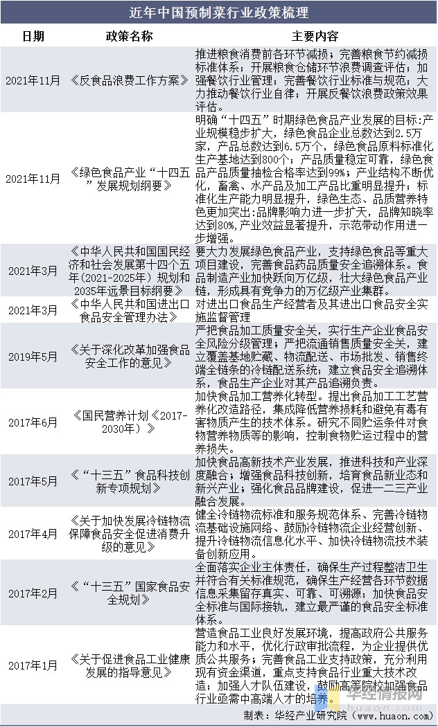 中国预制菜行业发展历程、主要产业政策、上下游产业链及发展趋势_财富号_东方财富网