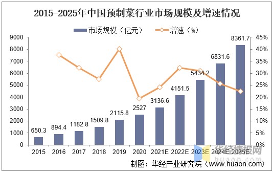 2021年中國預製菜行業市場規模市場競爭格局及重點企業經營情況