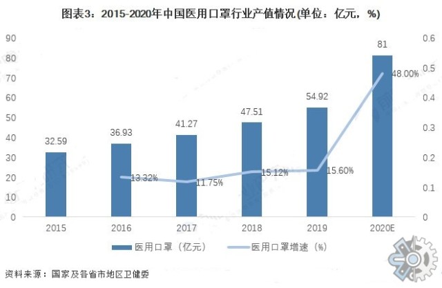 市場研究報告2021年n95級醫用防護口罩市場情況與趨勢分析