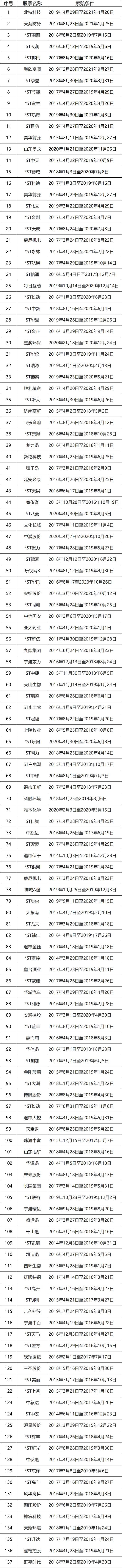 6月超7家公司信披违规被警示、处罚！这137只股票可索赔！