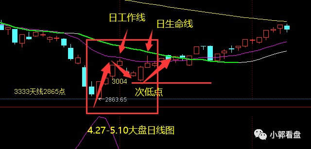 股票操作依據:1.線上陰線買,買錯也要買.