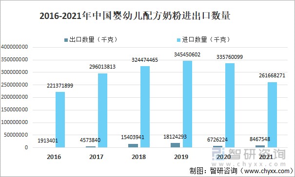 2021年中国奶粉行业供需分析:产量为9794万吨,同比下降3%[图]