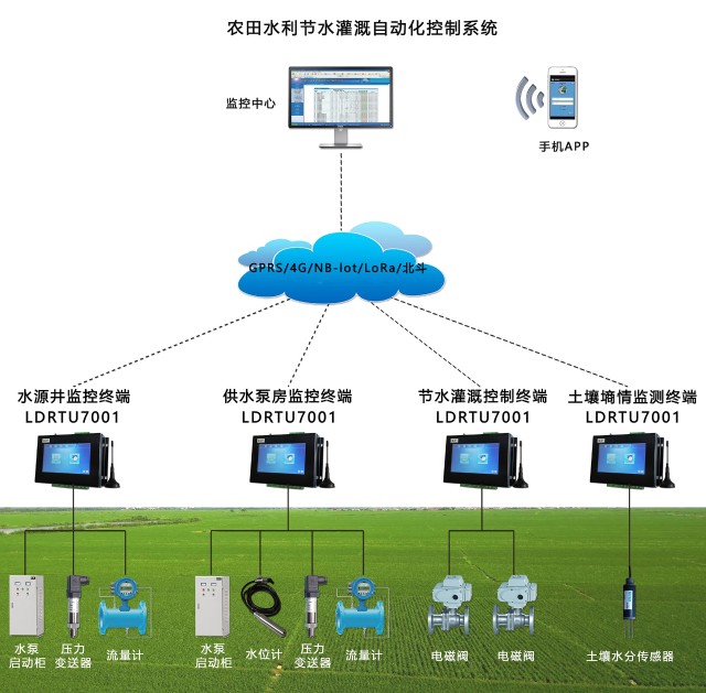 農業灌溉控制器水位監測設備農田水利節水灌溉自動化控制系統灌溉農田