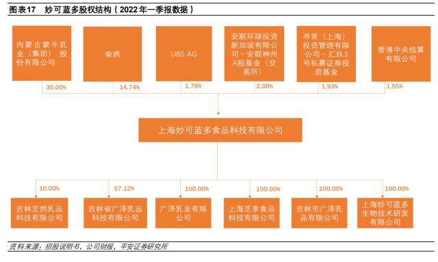 妙可蓝多：常温放量叠加蒙牛赋能，国产奶酪龙头开启新篇章