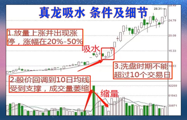 真龍吸水k形態,走勢猶如一條白龍彎下頭來喝水,當喝飽之後,將再次騰空