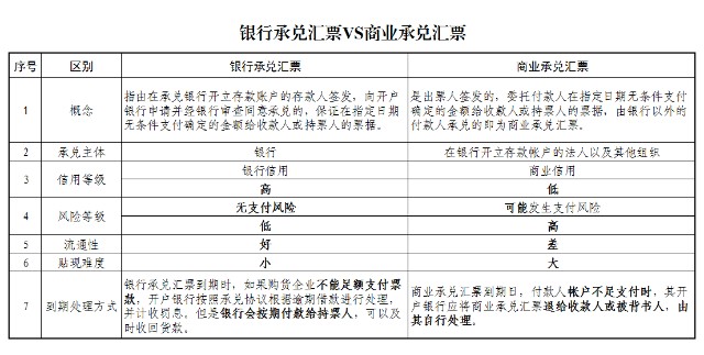 2.按承兌人不同:商業承兌匯票,銀行承兌匯票.3.