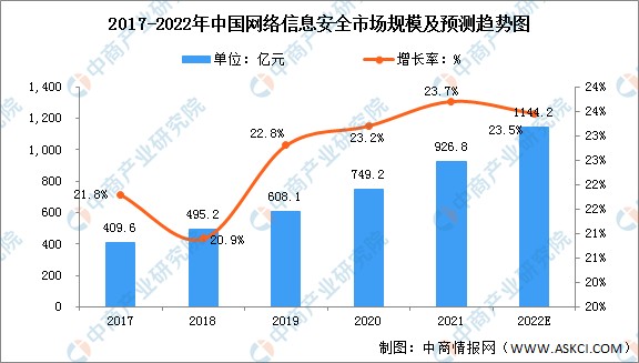 2022年中国网络安全行业市场规模及发展趋势预测分析