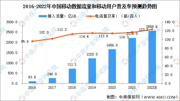 2022年中国通信技术服务业市场现状分析及未来发展趋势预测