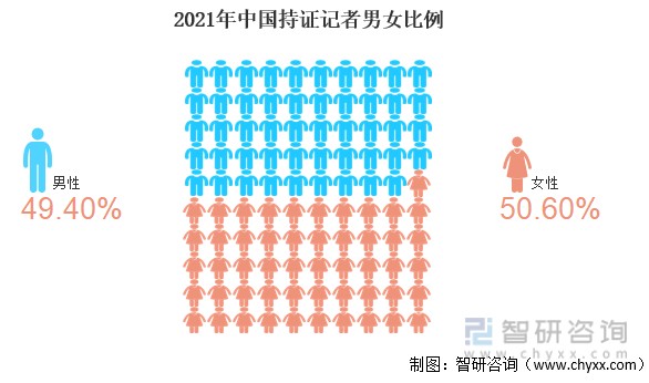 2021年中国持证记者男女比例