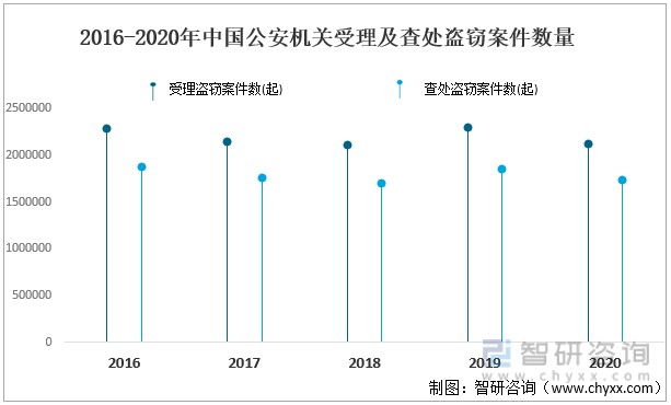近五年中国公安机关立案受理及查处案件数量分析犯罪发案逐年下降处于