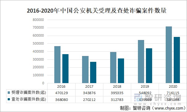 近五年中国公安机关立案受理及查处案件数量分析犯罪发案逐年下降处于