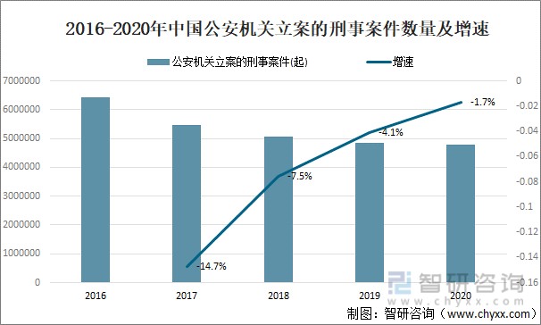 近五年中国公安机关立案受理及查处案件数量分析犯罪发案逐年下降处于