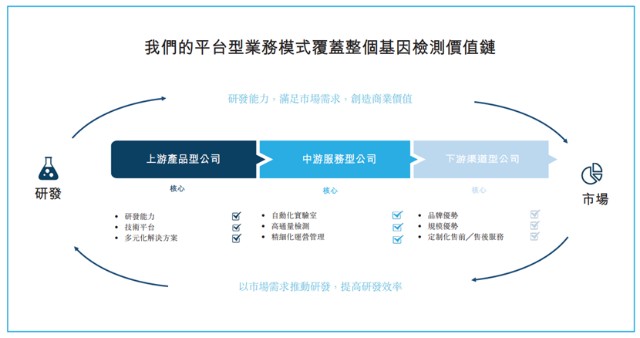 推出了apoe基因檢測,葉酸代謝能力評估,帕金森病風險評估,全面癌症