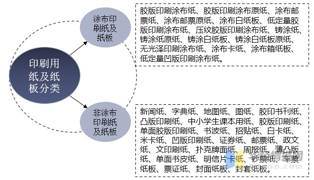 中國塗布印刷紙行業發展現狀上下游產業鏈分析及發展趨勢