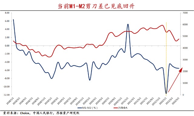 市场底部信号货币调控m1m2剪刀差底部已确立