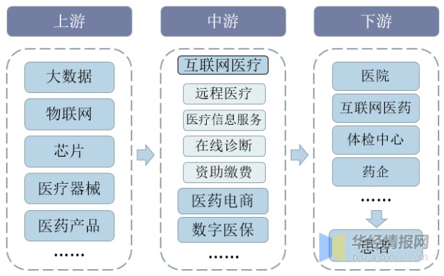 中國數字醫療主要產業政策分析上下游產業鏈分析及發展趨勢