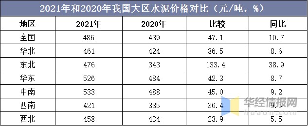 2021年中國水泥產量進出口價格走勢及重點企業分析