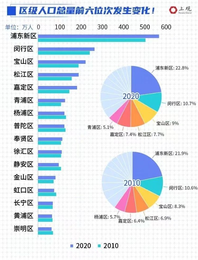 傳統的市區比如楊浦區,普陀區,靜安區,黃浦區,虹口區等,十年時間了