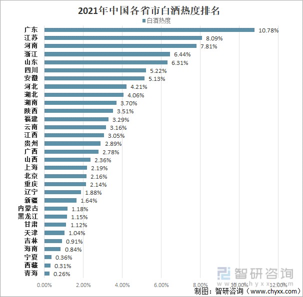 2021年中国各省市白酒热度排名白酒市场深刻影响中国酒业市场的繁荣.