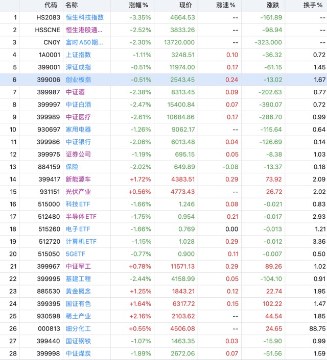 午评：大动作，A股上午跌多涨少，反弹行情真的结束了吗？_财富号_东方财富网