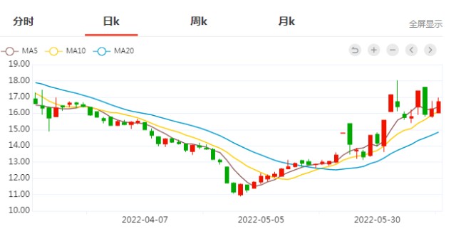 锂电池 电子烟 比亚迪概念,股价站稳均线密集区趋势上行.