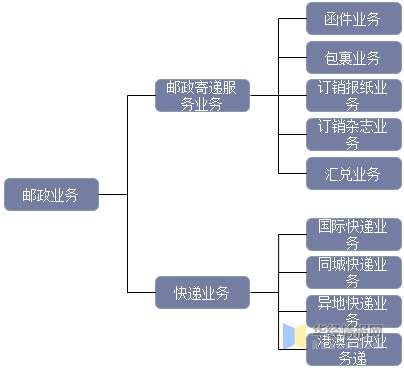 邮政业务主要分为邮政寄递服务业务和快递业务两大类一,概述