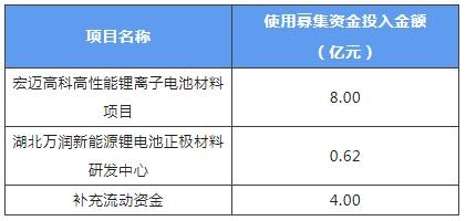 62亿元,将主要用于宏迈高科高性能锂离子电池材料项目,湖北万润新能源