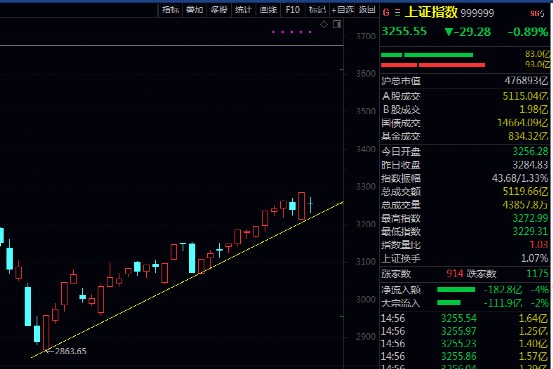 上证指数深证指数30分钟顶背离
