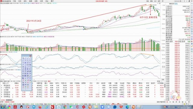 2022年6月13日复盘长线操作详解与双人殉情k线