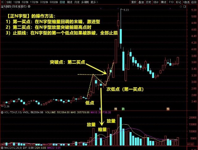 看圖識股正n字型戰法輕鬆抓住上漲中繼