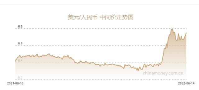 2022年6月14日銀行間外匯市場人民幣匯率中間價為:1美元對人民幣6