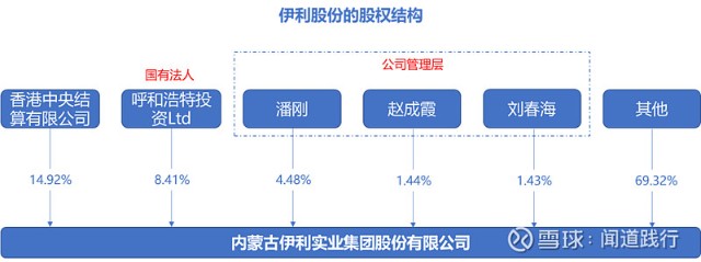 2,伊利股份的股权结构看完公司的主营业务,接着看一下公司的股权结构.